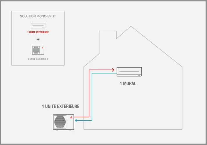 Fonctionnement d'une climatisation réversible Mitsubishi