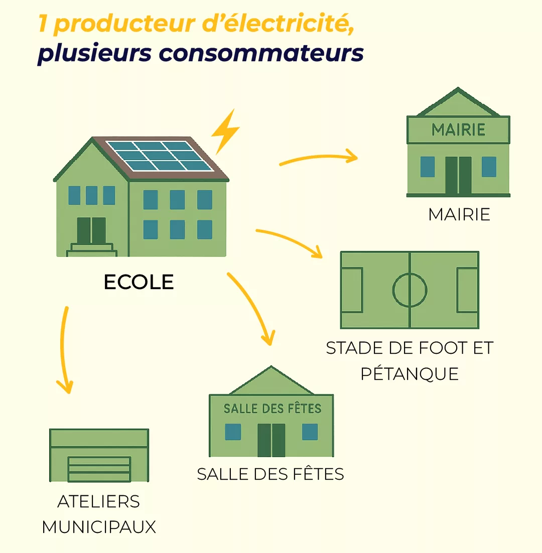 Autoconsommation Collective Un Cas Concret Pour Tout Comprendre Autoconsommation Collective Un Cas Concret Pour Tout Comprendre